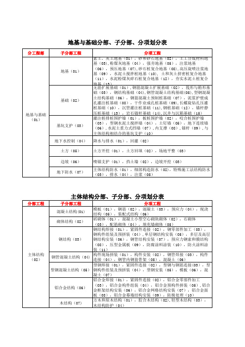 分部 子分部 分项及检验批名称及编 