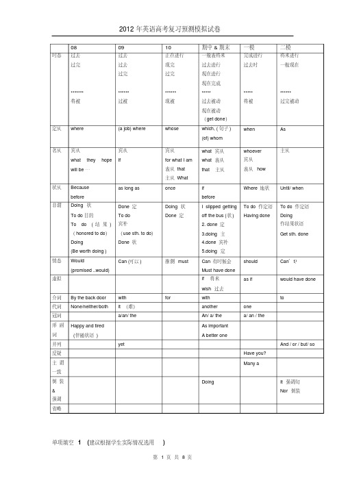 2012年英语高考复习重点知识点(含答案)