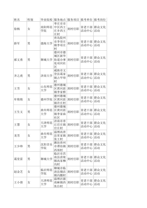 2011年山东省事业单位加分公示