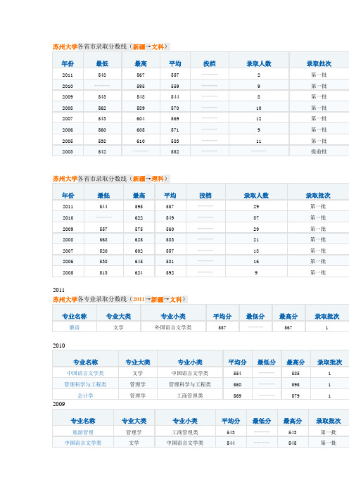 苏州大学各省市录取分数线