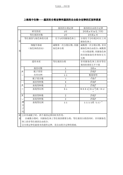 上海高中生物基因的分离定律和基因的自由组合定律的区别和联系