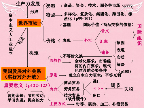 高三政治复习经济常识第八课课件 人教版