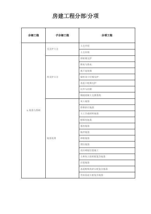 房建分部分项工程划分表