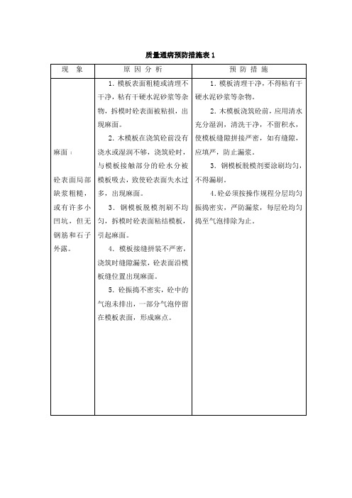 质量通病的预防措施表1-12