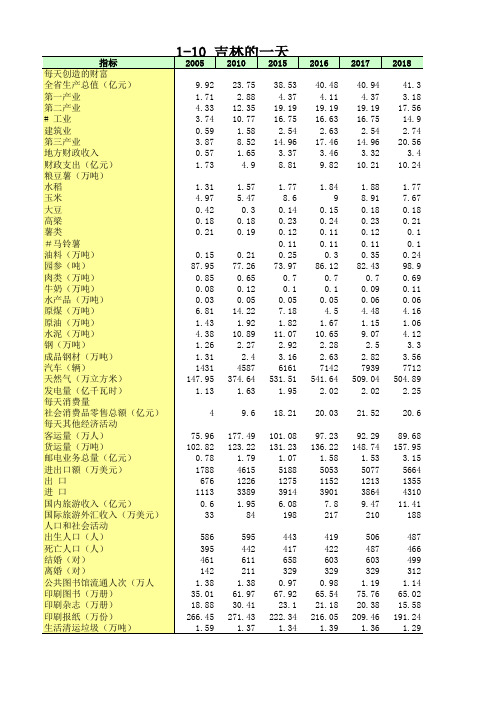 吉林社会经济发展数据：1-10_吉林的一天(2005-2018)