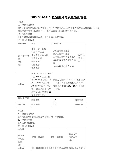 GB50300-2013 检验批划分及检验批容量