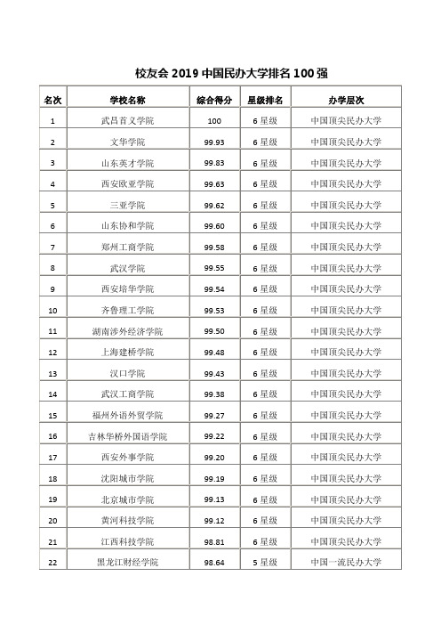 校友会2019中国民办大学排名150强