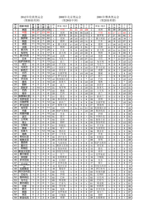 历届奥运会奖牌榜