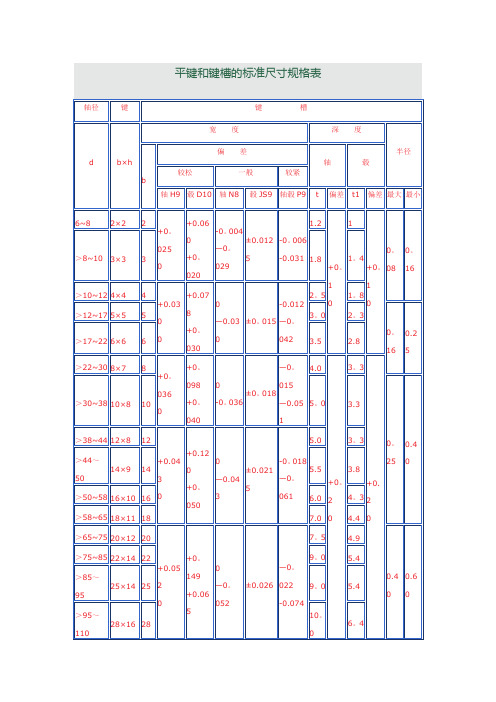 平键和键槽的标准尺寸规格表