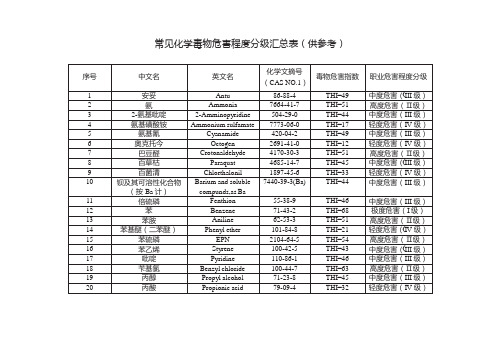 GBZ2.1中常见化学毒物危害程度(THI)分级汇总表