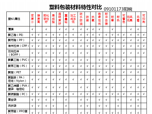 包装材料特性一览表