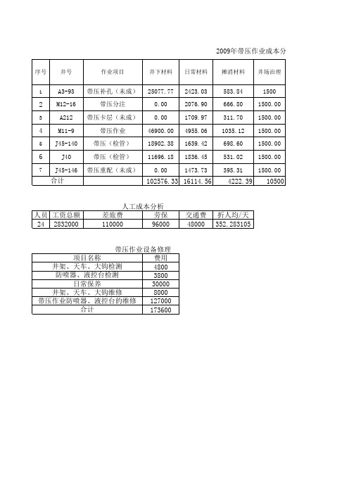 2009年带压作业成本及效益分析