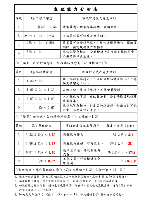 Cpk制程能力分析表