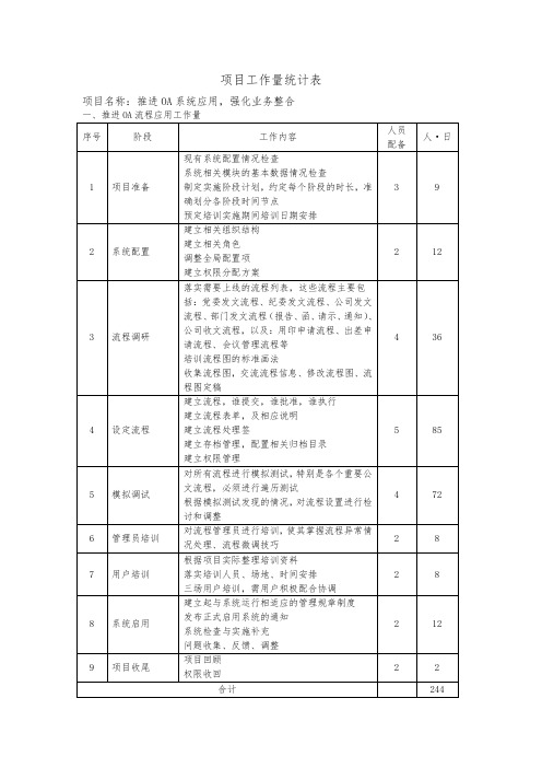 软件开发实施项目工作量评估明细表实用文档