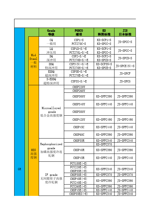 原创整理很全的材料对照表