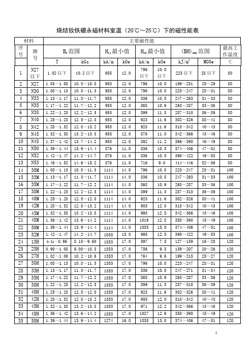 烧结钕铁硼永磁材料室温(20℃~25℃)下的磁性能表