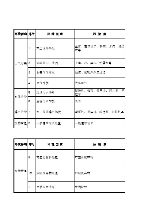 重大环境因素清单