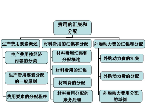 材料成本的核算-PPT课件