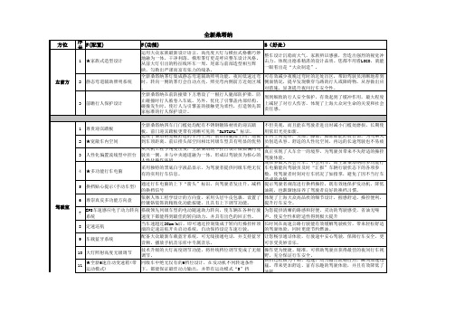 各个车型六方位