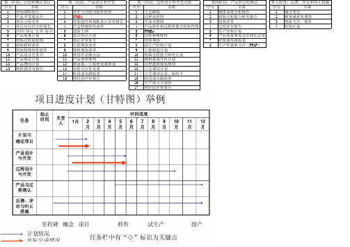 APQP五大阶段需要提交文件清单