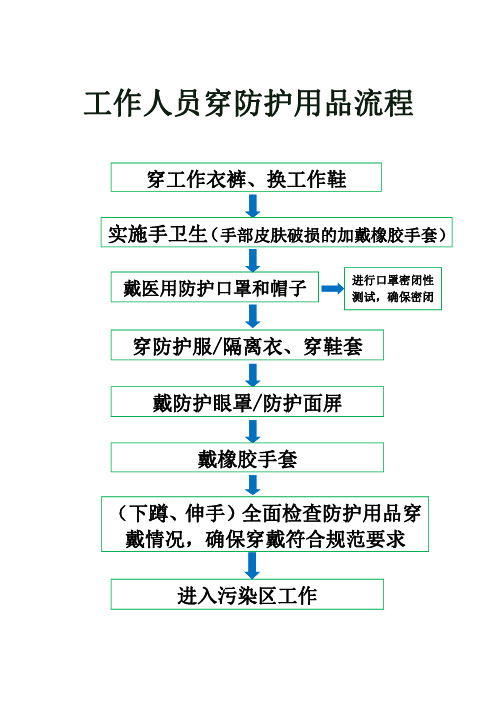 医务人员防护用品穿脱流程上墙图 