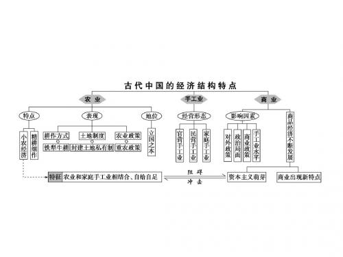 2019版一轮创新思维历史(人教版)课件：第一部分+第二单元+单元总结+能力提升