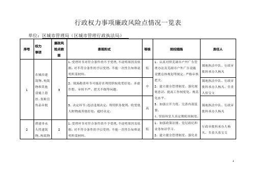 权力事项廉政风险点情况一览表