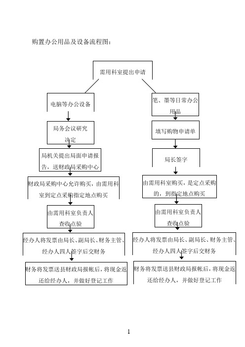 购置办公用品及设备流程图：