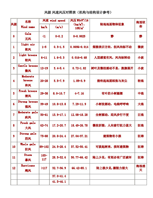 风级 风速风压对照表