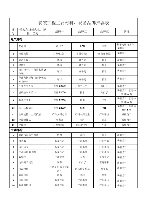 安装工程主要材料、设备品牌推荐表