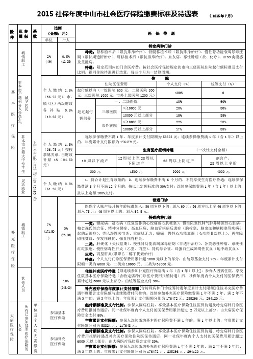 中山市2015年度医疗保险待遇表