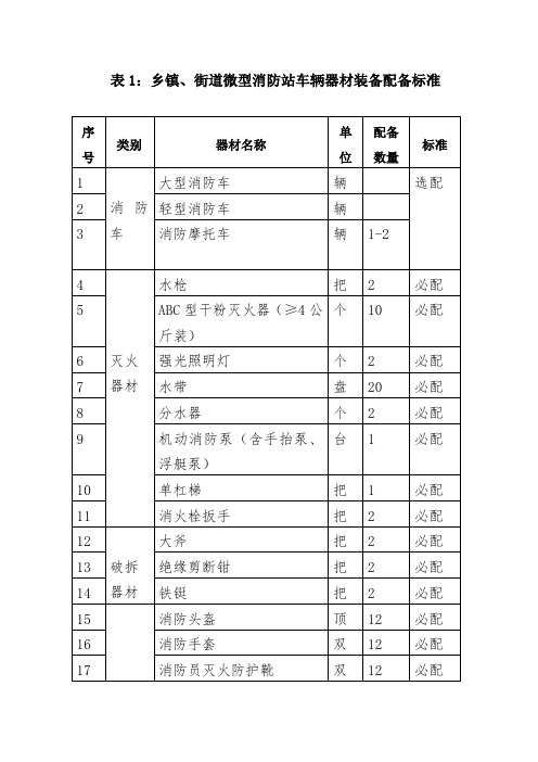 微型消防站器材表