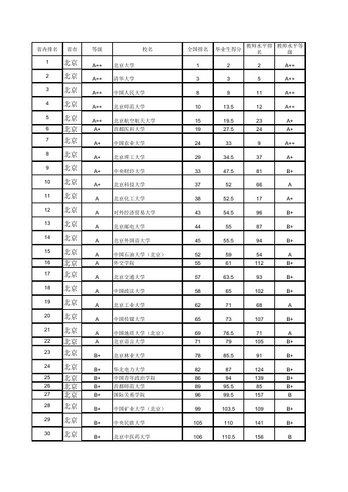 武书连xxxx中国734所大学本科毕业生质量分省排行榜.xls