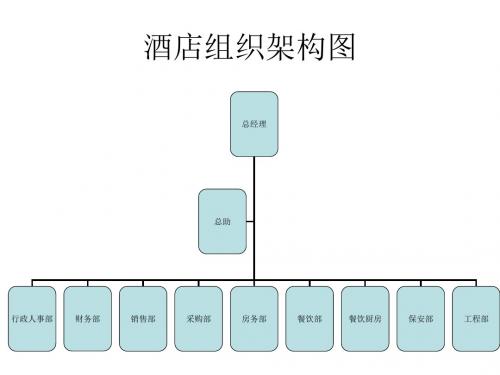 酒店各部门组织架构图(10P)