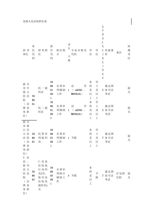 各级人民法职位表