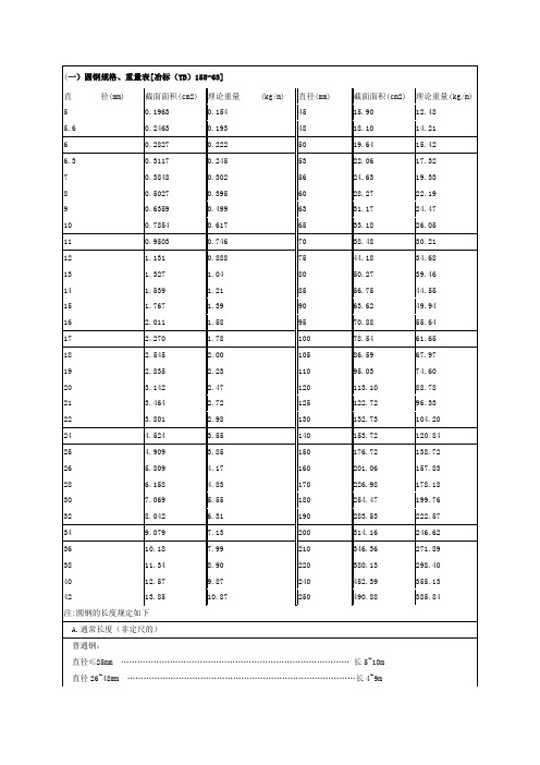 圆钢规格、重量表