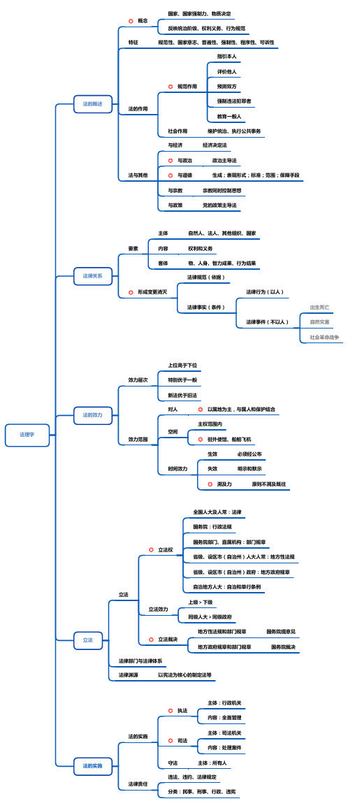 公基思维导图-法理学