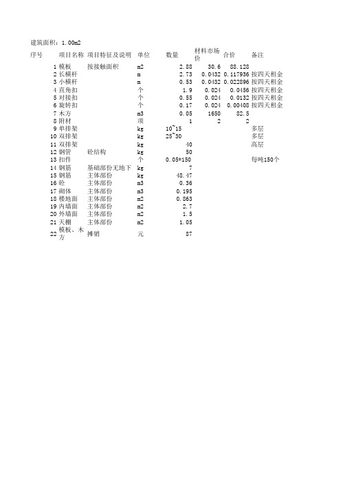 材料、人工耗量测算表