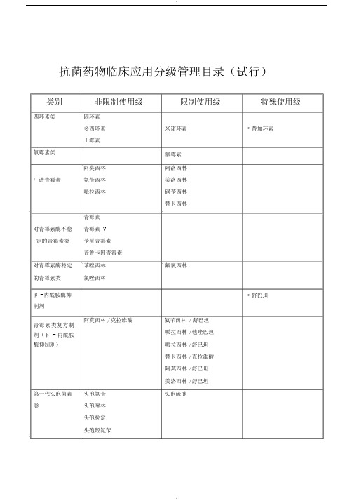 抗菌药物使用分级表