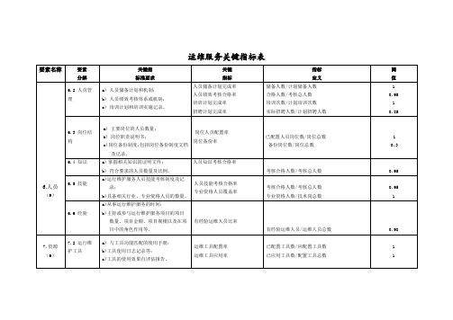 2015年运维服务关键指标