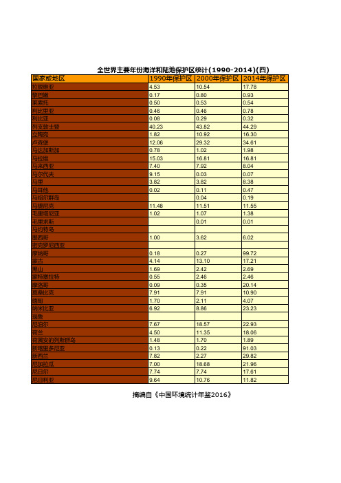 中国环境统计年鉴2016全国指标数据：全世界主要年份海洋和陆地保护区统计1990-2014四