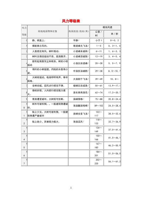 最全面的风力等级表(含风速、浪高)