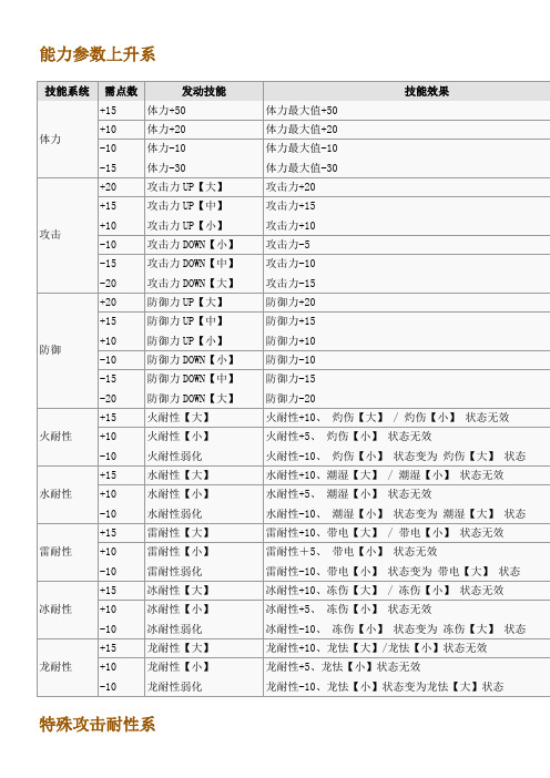 怪物猎人P3全技能详解