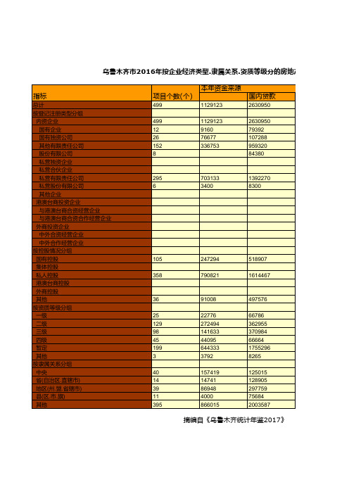 乌鲁木齐市2016年按企业经济类型.隶属关系.资质等级分的房地产开发基本情况统计(五)