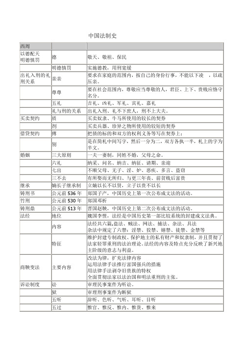 中国法制史(完美打印版)