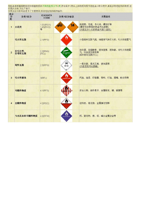 危险品分类——精选推荐