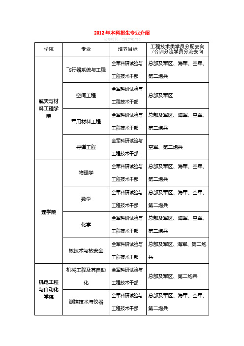 国防科技大学2012年本科招生专业介绍