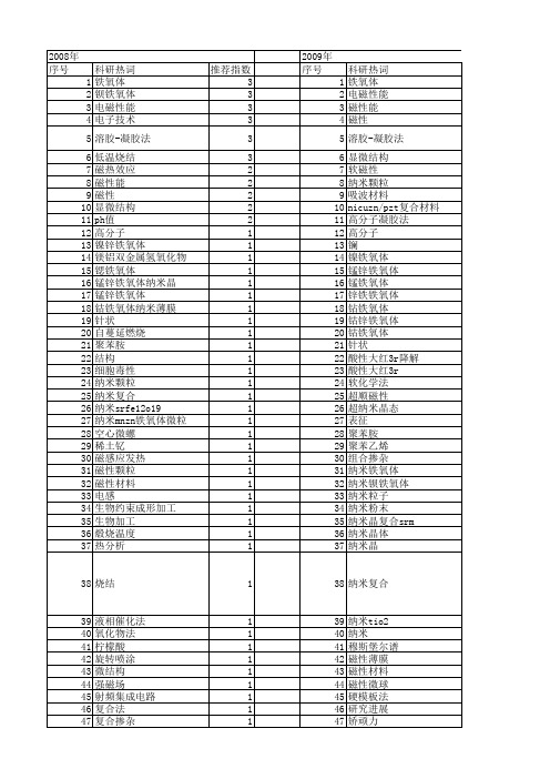 【国家自然科学基金】_纳米铁氧体_基金支持热词逐年推荐_【万方软件创新助手】_20140803