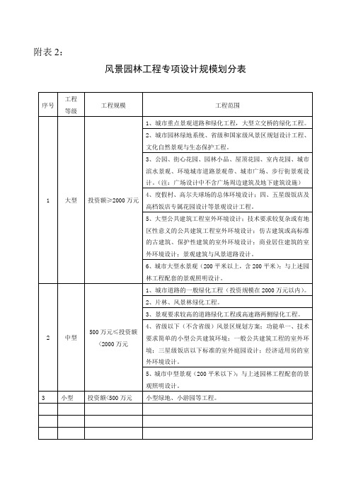 风景园林工程专项设计规模划分表