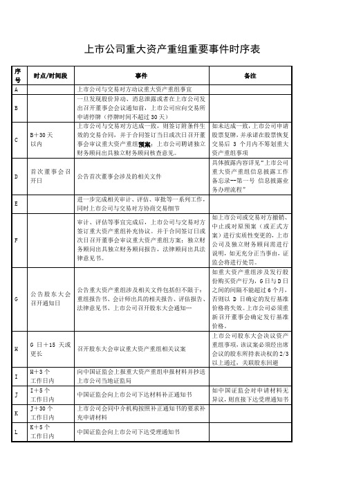 重大资产重组涉及的重要时间节点